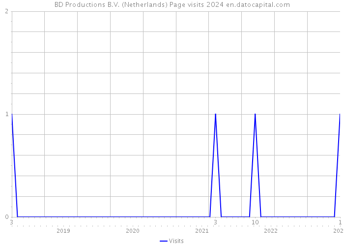 BD Productions B.V. (Netherlands) Page visits 2024 