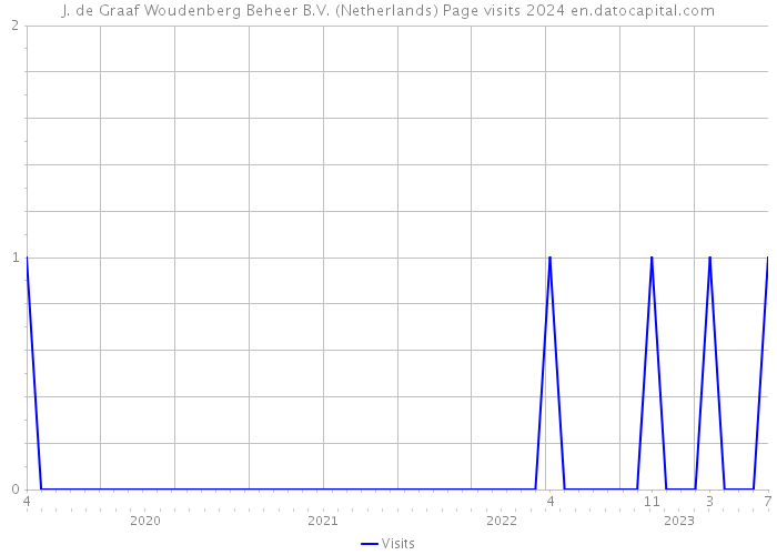J. de Graaf Woudenberg Beheer B.V. (Netherlands) Page visits 2024 