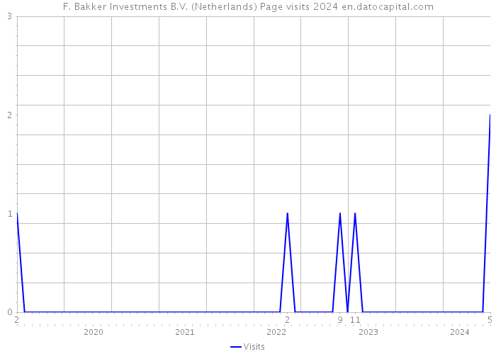 F. Bakker Investments B.V. (Netherlands) Page visits 2024 