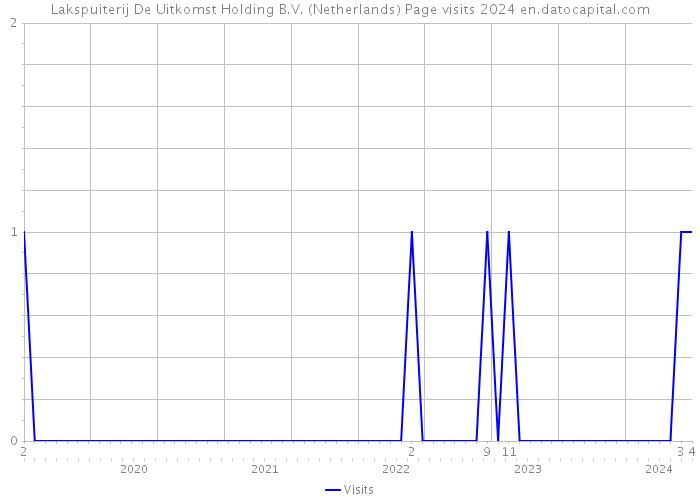 Lakspuiterij De Uitkomst Holding B.V. (Netherlands) Page visits 2024 