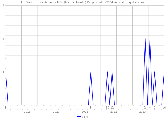 DP World Investments B.V. (Netherlands) Page visits 2024 