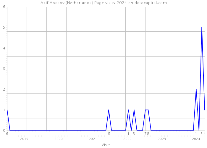 Akif Abasov (Netherlands) Page visits 2024 