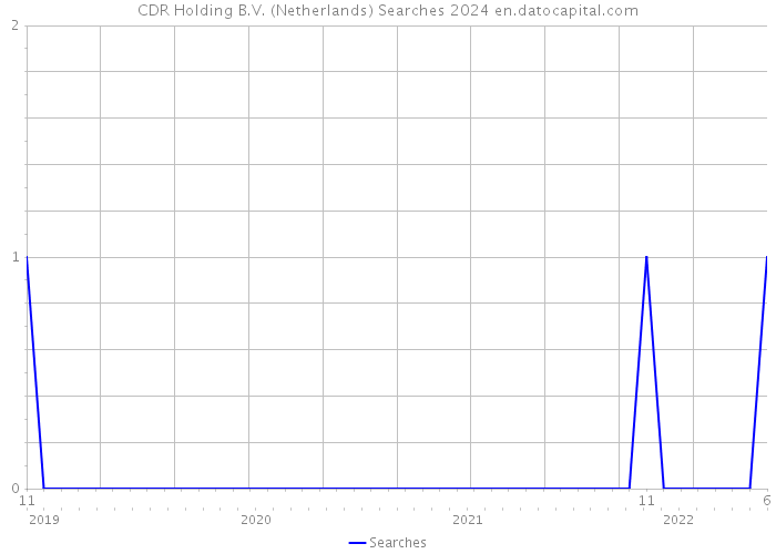 CDR Holding B.V. (Netherlands) Searches 2024 