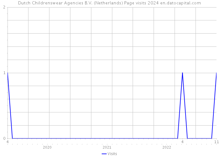 Dutch Childrenswear Agencies B.V. (Netherlands) Page visits 2024 