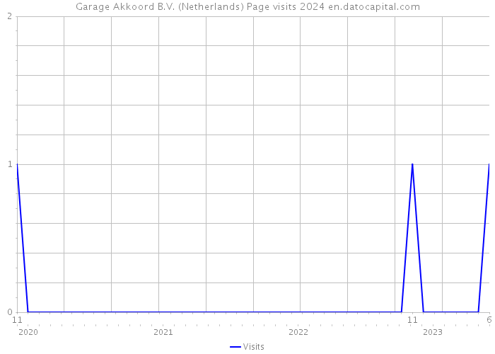 Garage Akkoord B.V. (Netherlands) Page visits 2024 