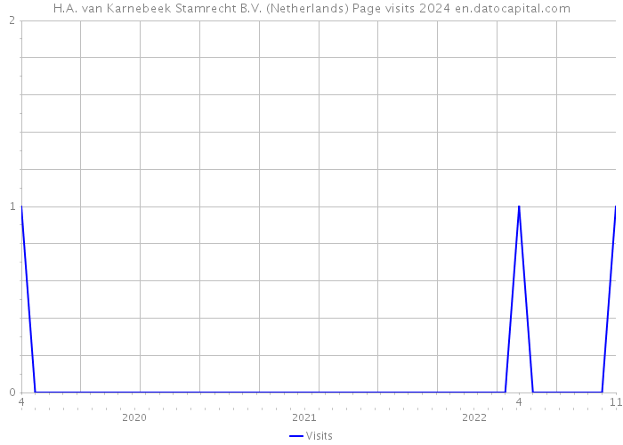 H.A. van Karnebeek Stamrecht B.V. (Netherlands) Page visits 2024 