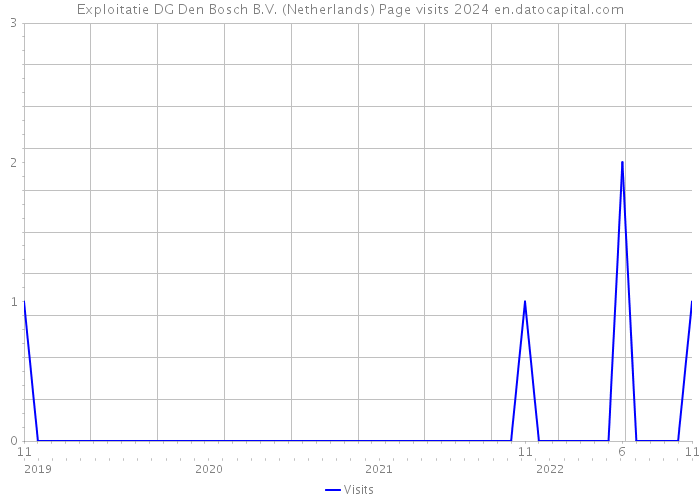 Exploitatie DG Den Bosch B.V. (Netherlands) Page visits 2024 