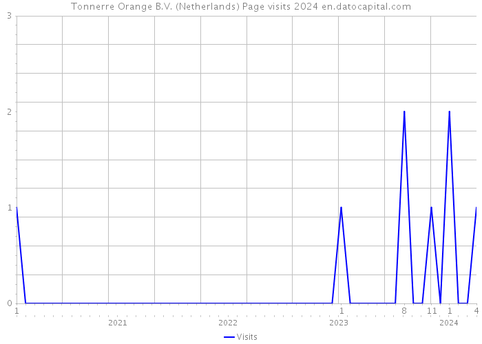 Tonnerre Orange B.V. (Netherlands) Page visits 2024 