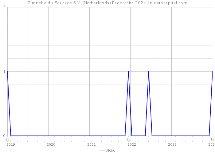 Zunnebeld's Fourage B.V. (Netherlands) Page visits 2024 