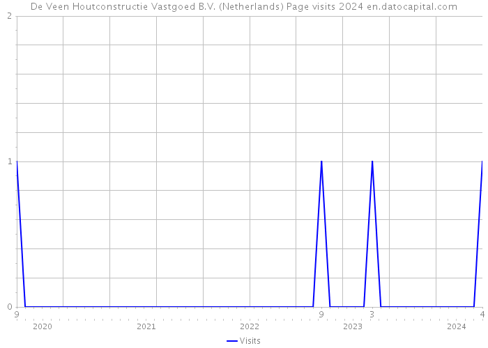 De Veen Houtconstructie Vastgoed B.V. (Netherlands) Page visits 2024 