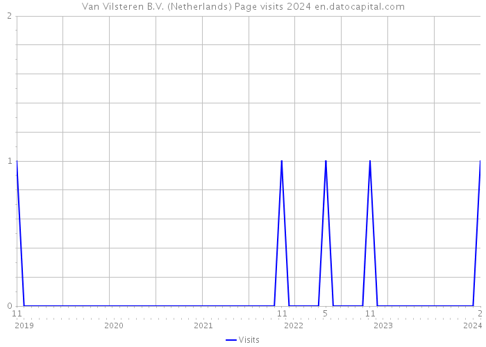 Van Vilsteren B.V. (Netherlands) Page visits 2024 