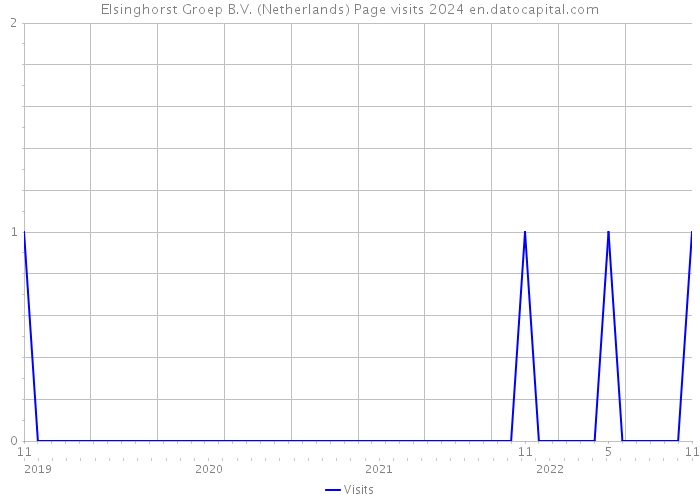 Elsinghorst Groep B.V. (Netherlands) Page visits 2024 