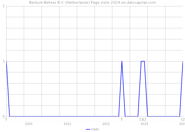 Bentum Beheer B.V. (Netherlands) Page visits 2024 