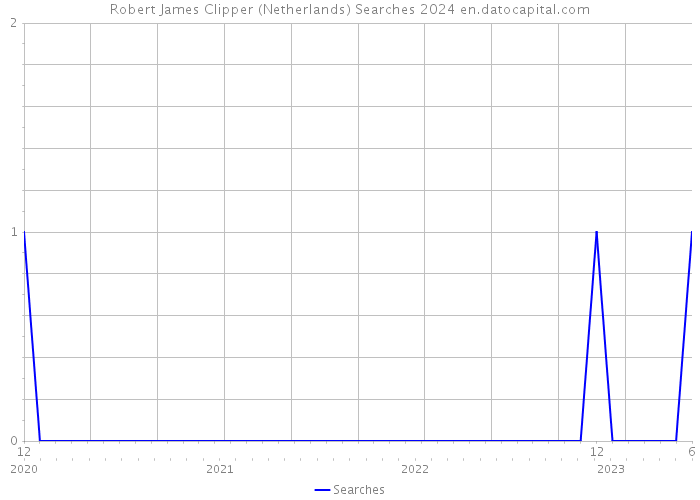 Robert James Clipper (Netherlands) Searches 2024 