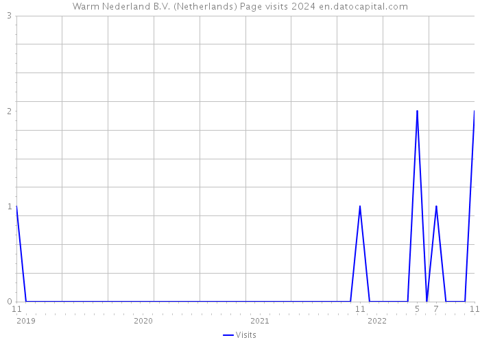 Warm Nederland B.V. (Netherlands) Page visits 2024 
