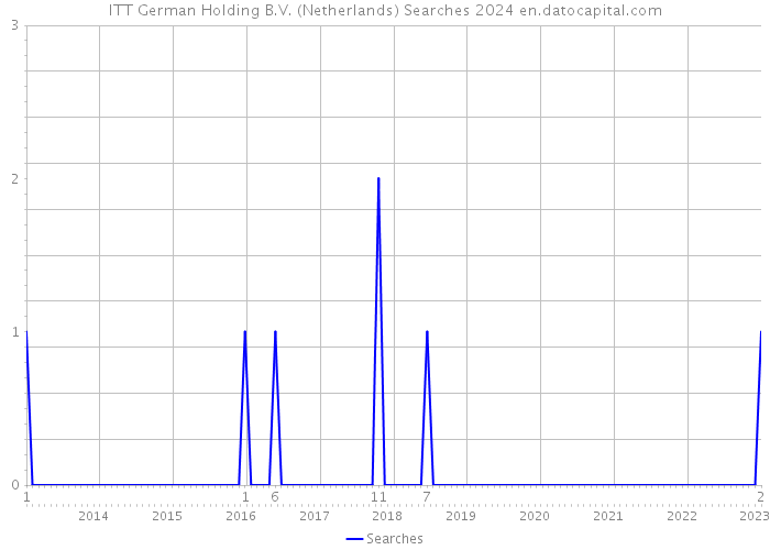 ITT German Holding B.V. (Netherlands) Searches 2024 