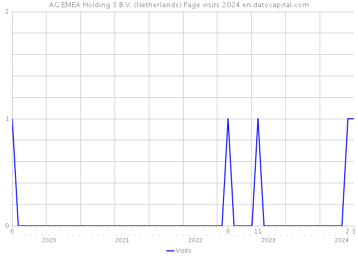 AG EMEA Holding 3 B.V. (Netherlands) Page visits 2024 