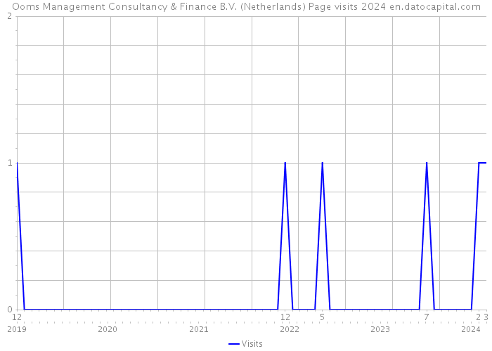 Ooms Management Consultancy & Finance B.V. (Netherlands) Page visits 2024 