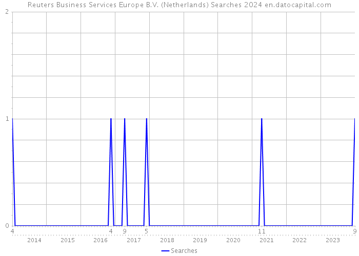 Reuters Business Services Europe B.V. (Netherlands) Searches 2024 