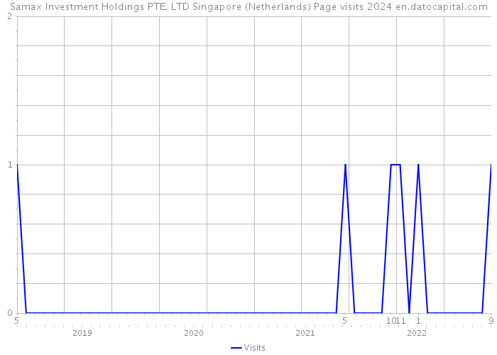 Samax Investment Holdings PTE. LTD Singapore (Netherlands) Page visits 2024 