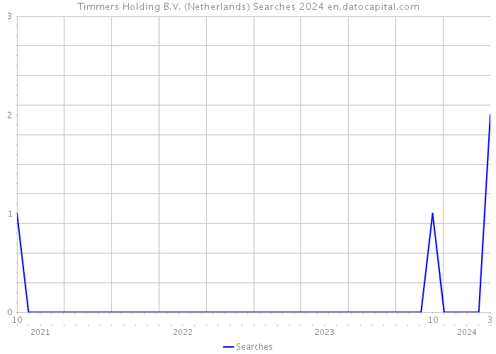 Timmers Holding B.V. (Netherlands) Searches 2024 