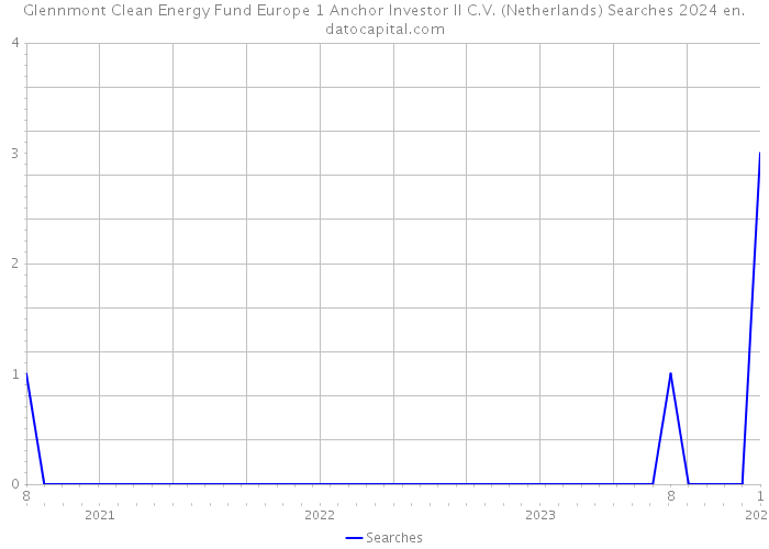 Glennmont Clean Energy Fund Europe 1 Anchor Investor II C.V. (Netherlands) Searches 2024 