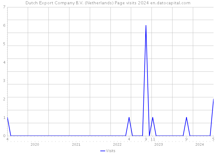 Dutch Export Company B.V. (Netherlands) Page visits 2024 