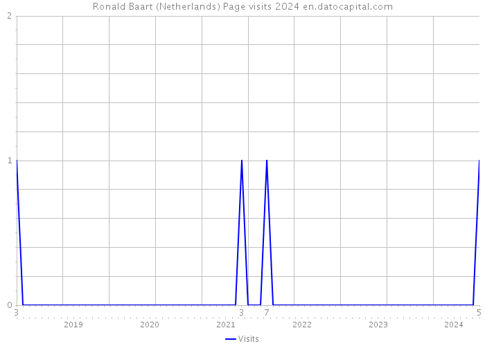 Ronald Baart (Netherlands) Page visits 2024 