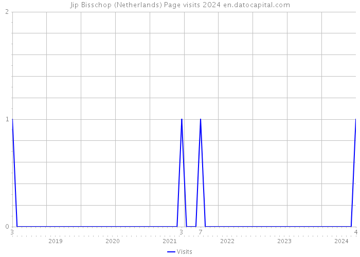 Jip Bisschop (Netherlands) Page visits 2024 