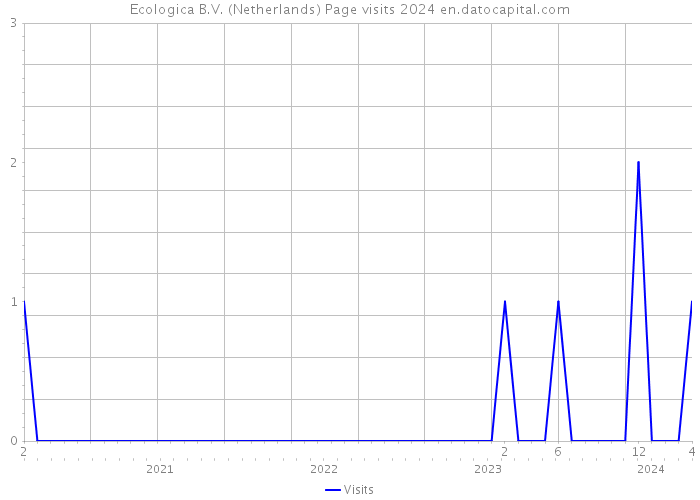 Ecologica B.V. (Netherlands) Page visits 2024 