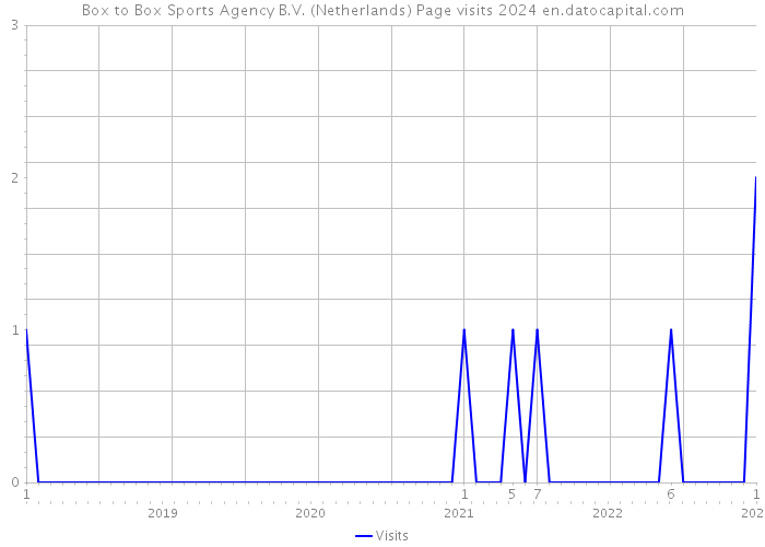 Box to Box Sports Agency B.V. (Netherlands) Page visits 2024 