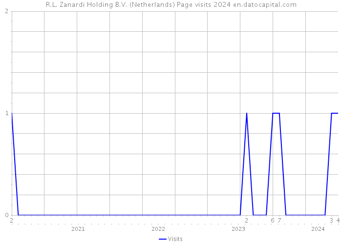 R.L. Zanardi Holding B.V. (Netherlands) Page visits 2024 