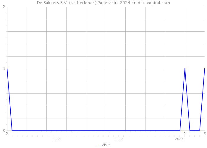 De Bakkers B.V. (Netherlands) Page visits 2024 