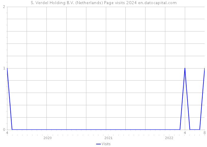 S. Verdel Holding B.V. (Netherlands) Page visits 2024 