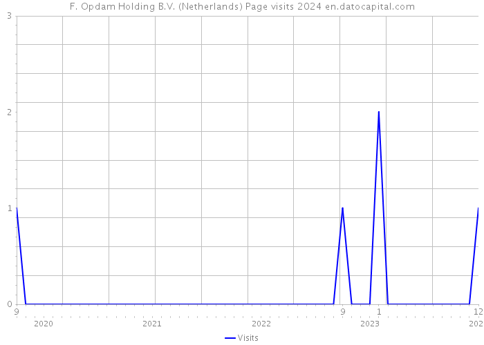 F. Opdam Holding B.V. (Netherlands) Page visits 2024 