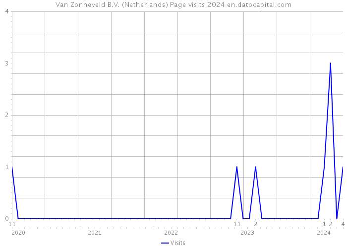 Van Zonneveld B.V. (Netherlands) Page visits 2024 