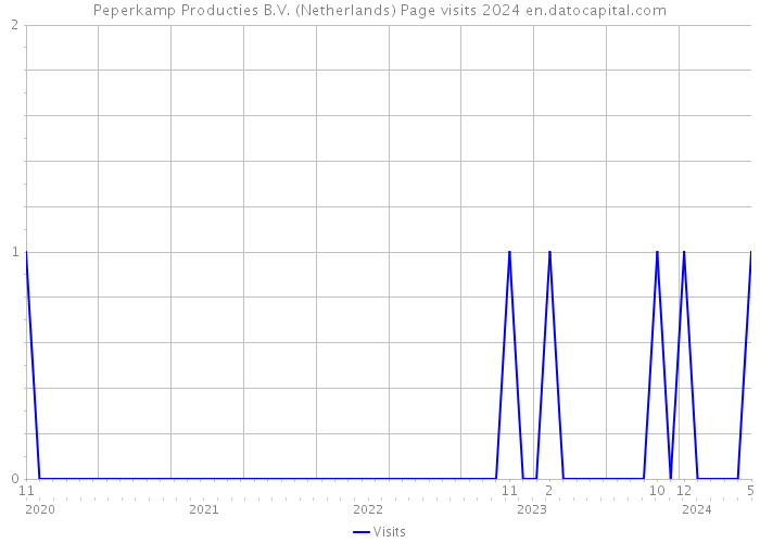 Peperkamp Producties B.V. (Netherlands) Page visits 2024 