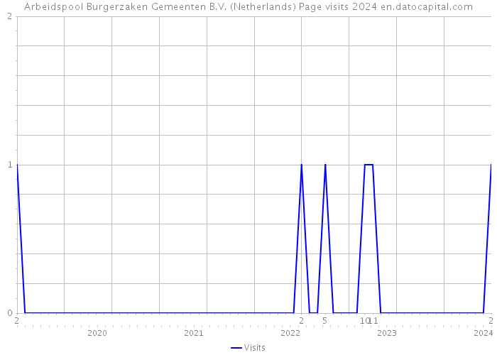 Arbeidspool Burgerzaken Gemeenten B.V. (Netherlands) Page visits 2024 