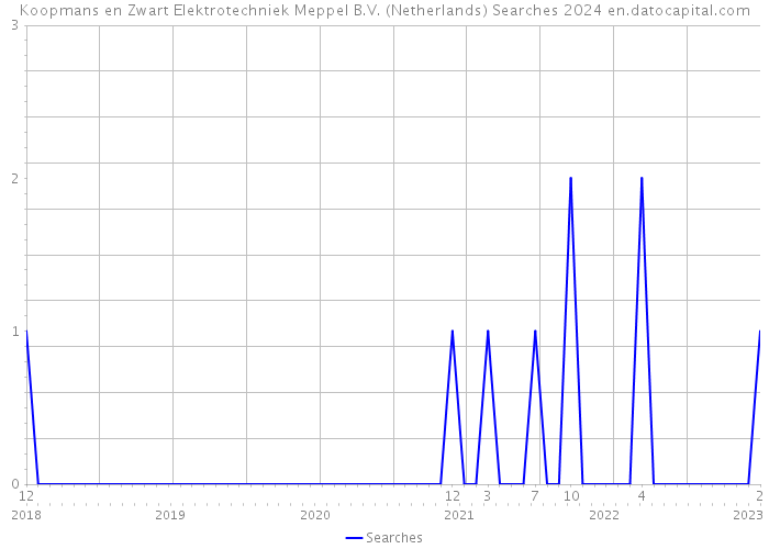 Koopmans en Zwart Elektrotechniek Meppel B.V. (Netherlands) Searches 2024 