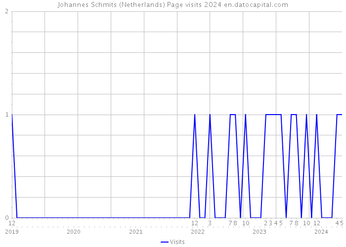 Johannes Schmits (Netherlands) Page visits 2024 