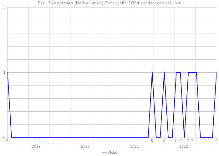 Paul Zwagerman (Netherlands) Page visits 2024 