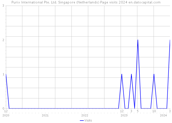 Purix International Pte. Ltd. Singapore (Netherlands) Page visits 2024 
