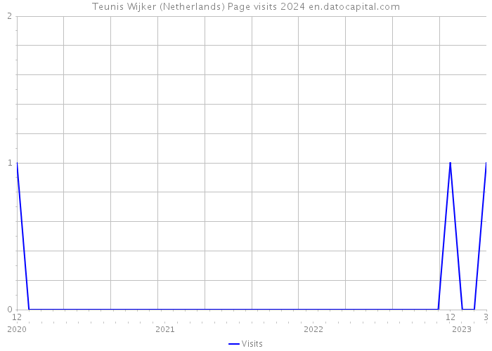 Teunis Wijker (Netherlands) Page visits 2024 