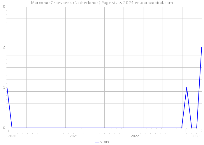 Marcona-Groesbeek (Netherlands) Page visits 2024 