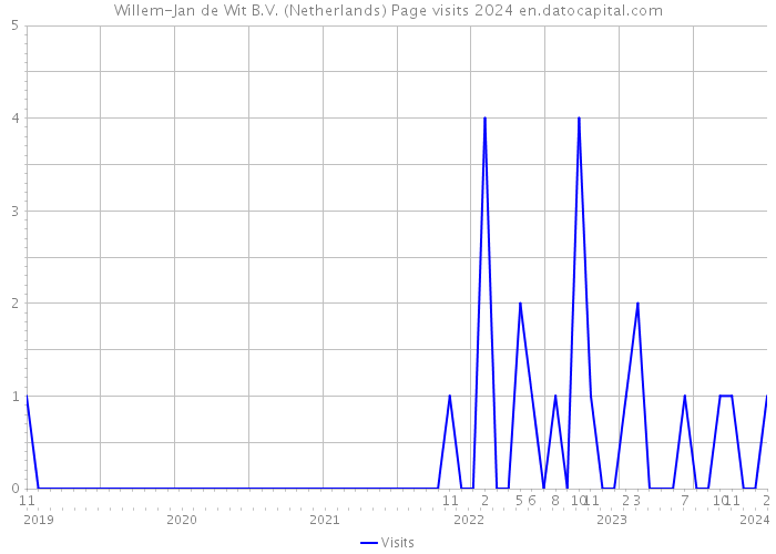 Willem-Jan de Wit B.V. (Netherlands) Page visits 2024 