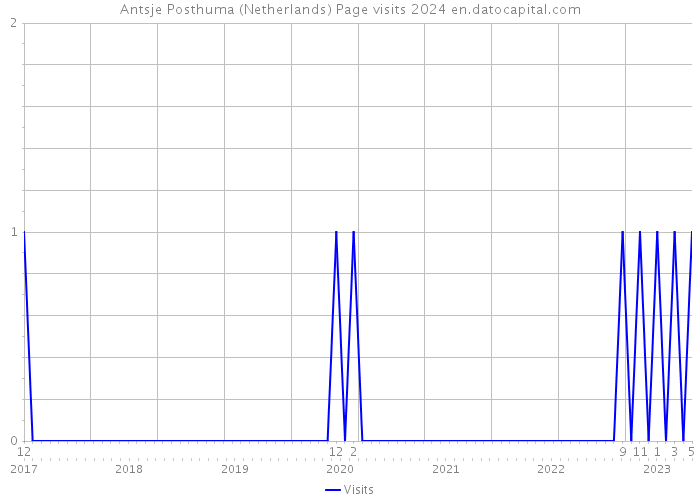 Antsje Posthuma (Netherlands) Page visits 2024 