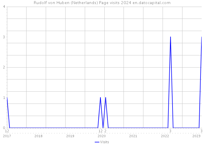 Rudolf von Huben (Netherlands) Page visits 2024 