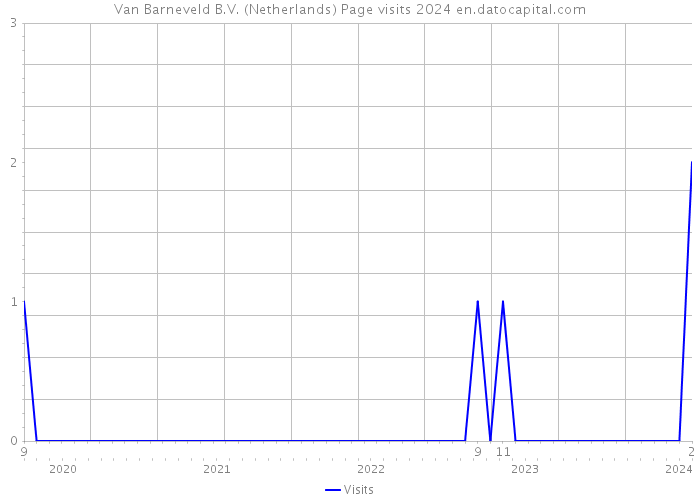Van Barneveld B.V. (Netherlands) Page visits 2024 