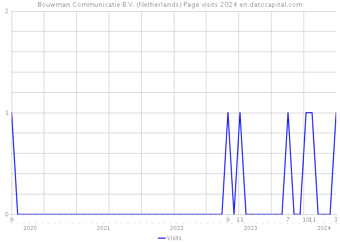 Bouwman Communicatie B.V. (Netherlands) Page visits 2024 