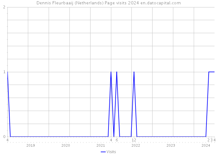Dennis Fleurbaaij (Netherlands) Page visits 2024 